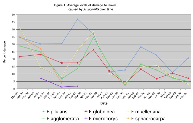 graph showing levels of damage